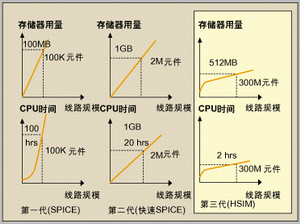 全芯片分級模擬與分析在納米集成電路設(shè)計(jì)中的關(guān)鍵作用